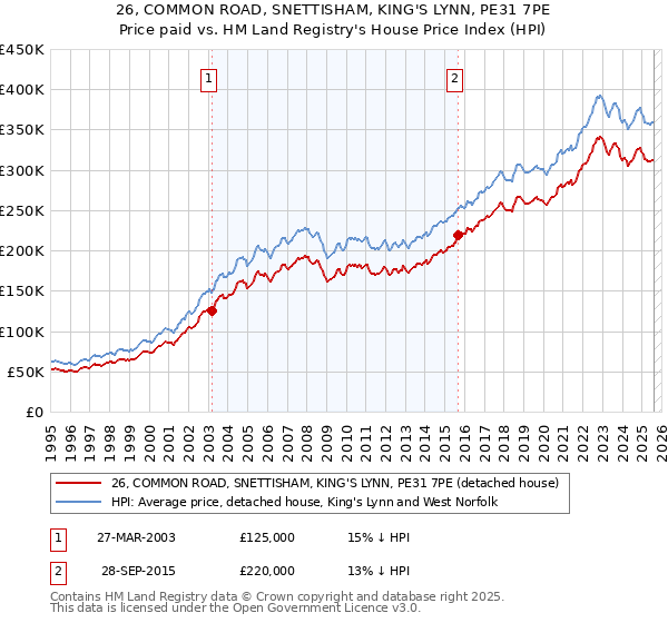 26, COMMON ROAD, SNETTISHAM, KING'S LYNN, PE31 7PE: Price paid vs HM Land Registry's House Price Index