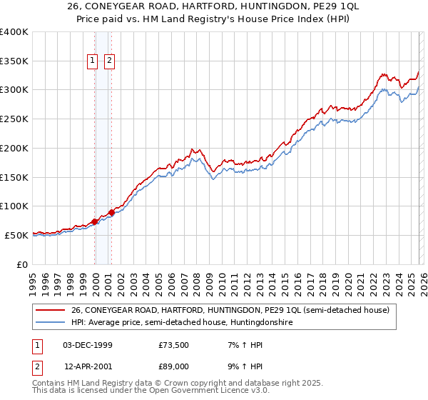 26, CONEYGEAR ROAD, HARTFORD, HUNTINGDON, PE29 1QL: Price paid vs HM Land Registry's House Price Index
