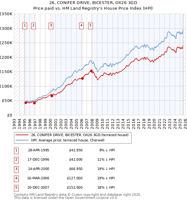 26, CONIFER DRIVE, BICESTER, OX26 3GD: Price paid vs HM Land Registry's House Price Index
