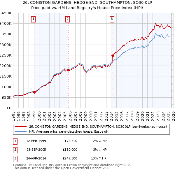 26, CONISTON GARDENS, HEDGE END, SOUTHAMPTON, SO30 0LP: Price paid vs HM Land Registry's House Price Index
