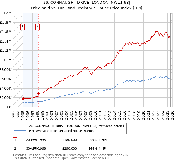 26, CONNAUGHT DRIVE, LONDON, NW11 6BJ: Price paid vs HM Land Registry's House Price Index