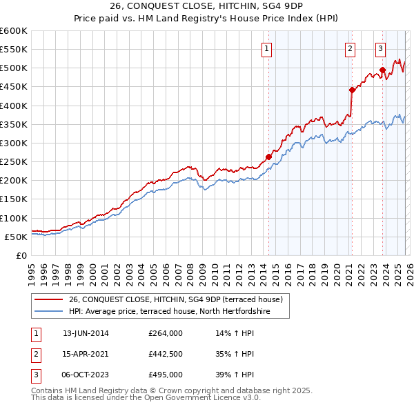 26, CONQUEST CLOSE, HITCHIN, SG4 9DP: Price paid vs HM Land Registry's House Price Index