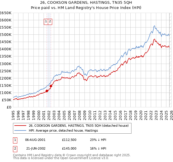 26, COOKSON GARDENS, HASTINGS, TN35 5QH: Price paid vs HM Land Registry's House Price Index