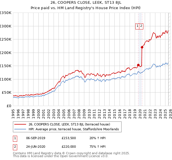 26, COOPERS CLOSE, LEEK, ST13 8JL: Price paid vs HM Land Registry's House Price Index