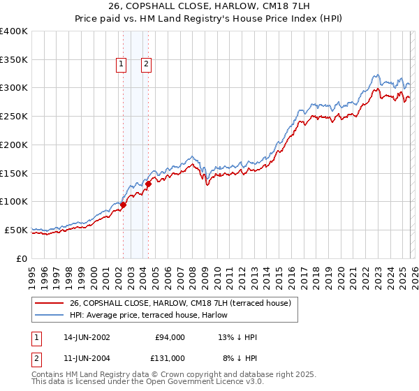 26, COPSHALL CLOSE, HARLOW, CM18 7LH: Price paid vs HM Land Registry's House Price Index