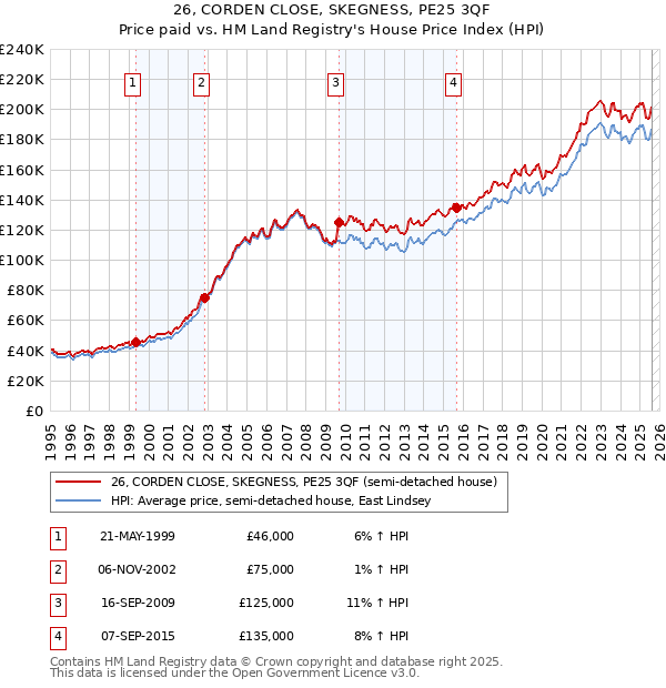 26, CORDEN CLOSE, SKEGNESS, PE25 3QF: Price paid vs HM Land Registry's House Price Index