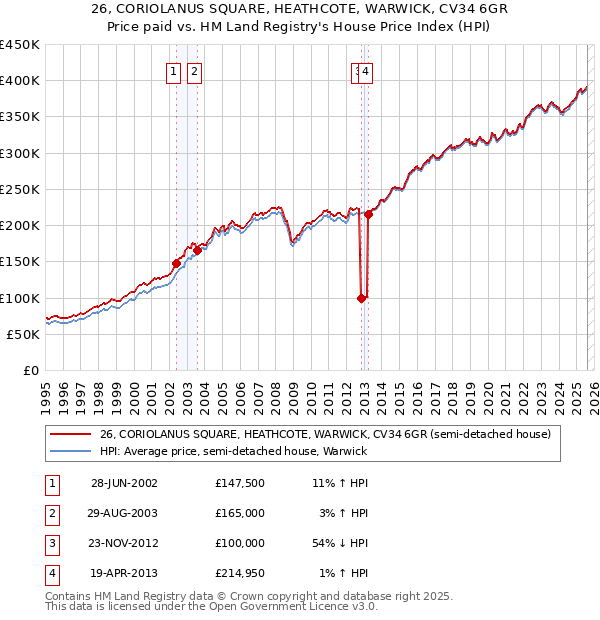 26, CORIOLANUS SQUARE, HEATHCOTE, WARWICK, CV34 6GR: Price paid vs HM Land Registry's House Price Index
