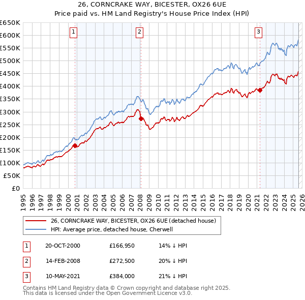 26, CORNCRAKE WAY, BICESTER, OX26 6UE: Price paid vs HM Land Registry's House Price Index