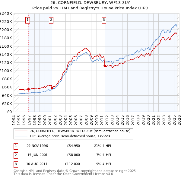 26, CORNFIELD, DEWSBURY, WF13 3UY: Price paid vs HM Land Registry's House Price Index