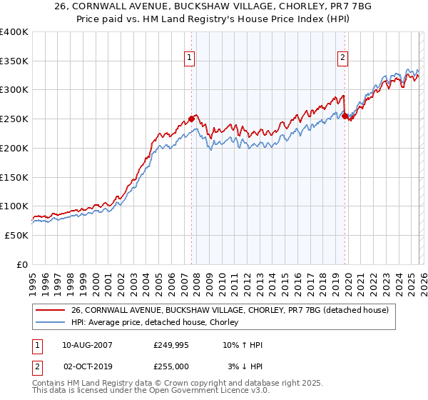 26, CORNWALL AVENUE, BUCKSHAW VILLAGE, CHORLEY, PR7 7BG: Price paid vs HM Land Registry's House Price Index