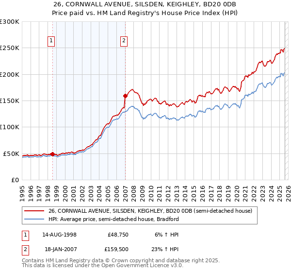 26, CORNWALL AVENUE, SILSDEN, KEIGHLEY, BD20 0DB: Price paid vs HM Land Registry's House Price Index