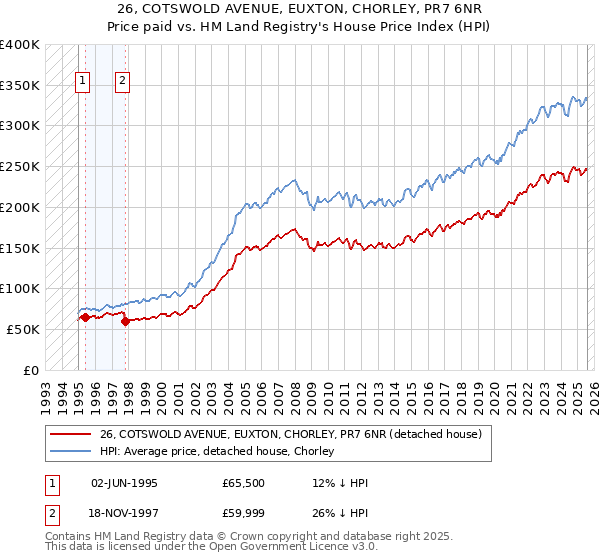26, COTSWOLD AVENUE, EUXTON, CHORLEY, PR7 6NR: Price paid vs HM Land Registry's House Price Index