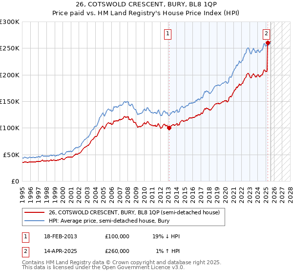 26, COTSWOLD CRESCENT, BURY, BL8 1QP: Price paid vs HM Land Registry's House Price Index