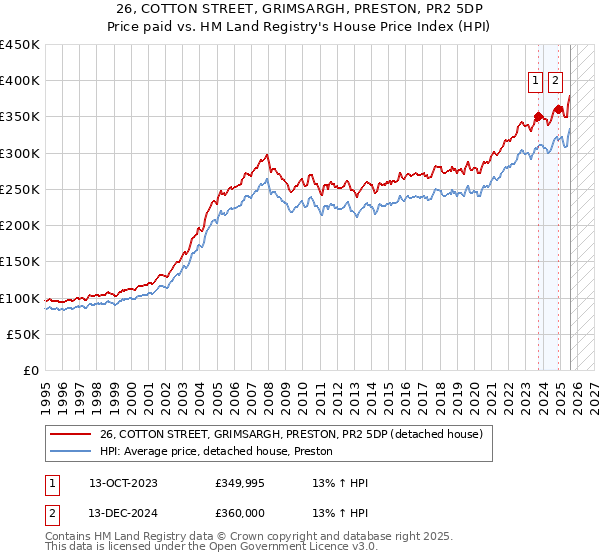26, COTTON STREET, GRIMSARGH, PRESTON, PR2 5DP: Price paid vs HM Land Registry's House Price Index