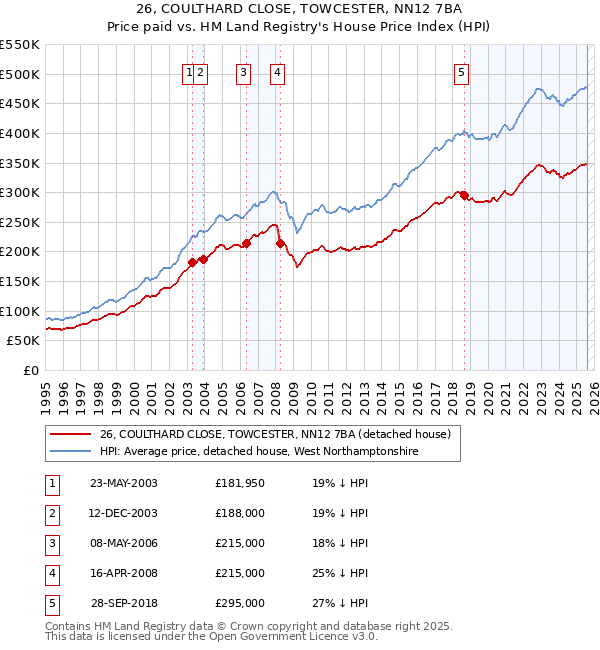26, COULTHARD CLOSE, TOWCESTER, NN12 7BA: Price paid vs HM Land Registry's House Price Index