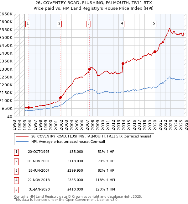 26, COVENTRY ROAD, FLUSHING, FALMOUTH, TR11 5TX: Price paid vs HM Land Registry's House Price Index