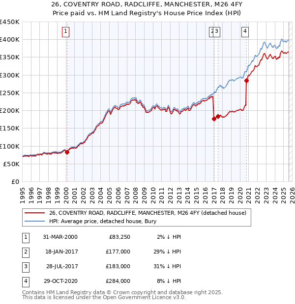 26, COVENTRY ROAD, RADCLIFFE, MANCHESTER, M26 4FY: Price paid vs HM Land Registry's House Price Index