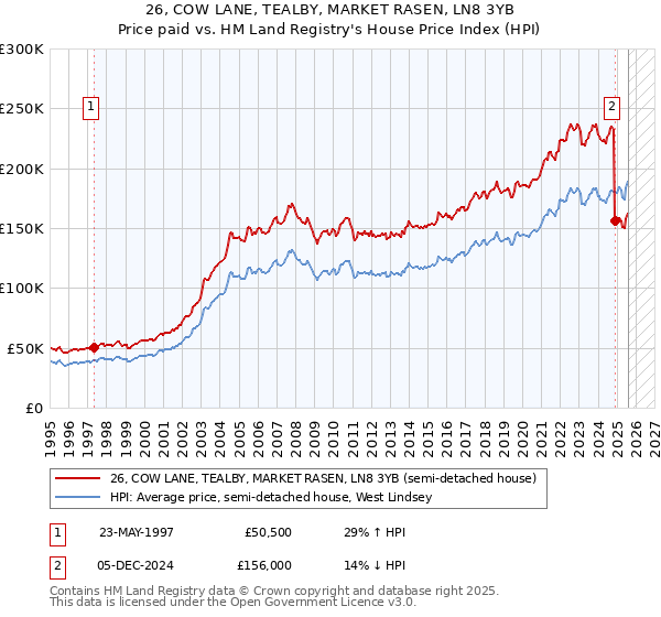 26, COW LANE, TEALBY, MARKET RASEN, LN8 3YB: Price paid vs HM Land Registry's House Price Index