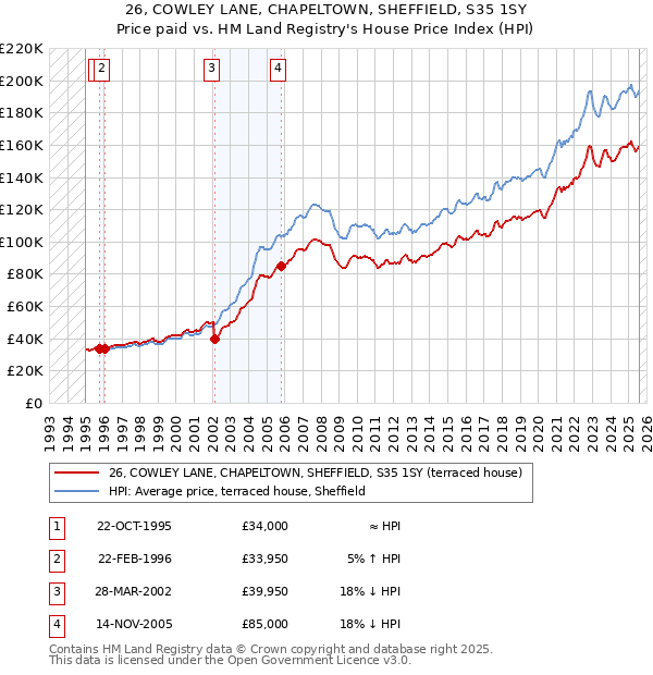 26, COWLEY LANE, CHAPELTOWN, SHEFFIELD, S35 1SY: Price paid vs HM Land Registry's House Price Index