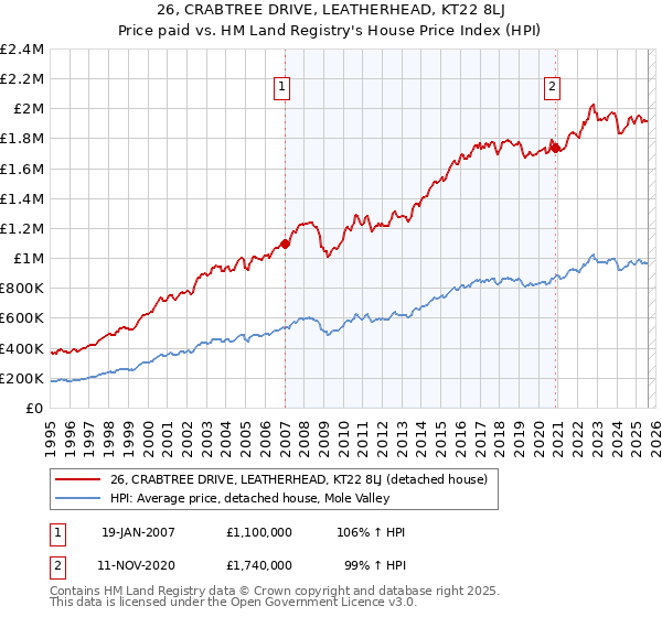 26, CRABTREE DRIVE, LEATHERHEAD, KT22 8LJ: Price paid vs HM Land Registry's House Price Index