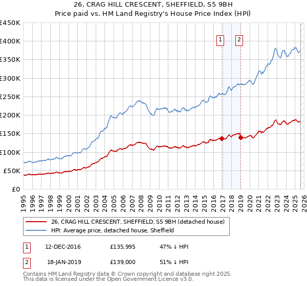 26, CRAG HILL CRESCENT, SHEFFIELD, S5 9BH: Price paid vs HM Land Registry's House Price Index