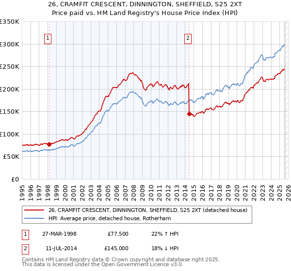 26, CRAMFIT CRESCENT, DINNINGTON, SHEFFIELD, S25 2XT: Price paid vs HM Land Registry's House Price Index