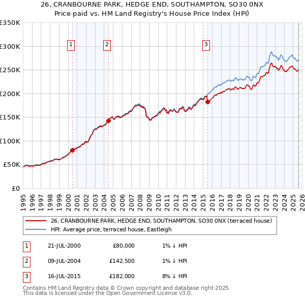 26, CRANBOURNE PARK, HEDGE END, SOUTHAMPTON, SO30 0NX: Price paid vs HM Land Registry's House Price Index