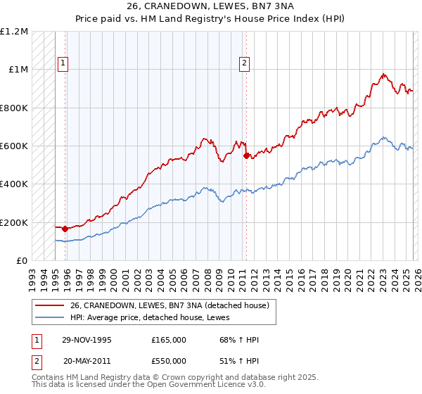 26, CRANEDOWN, LEWES, BN7 3NA: Price paid vs HM Land Registry's House Price Index
