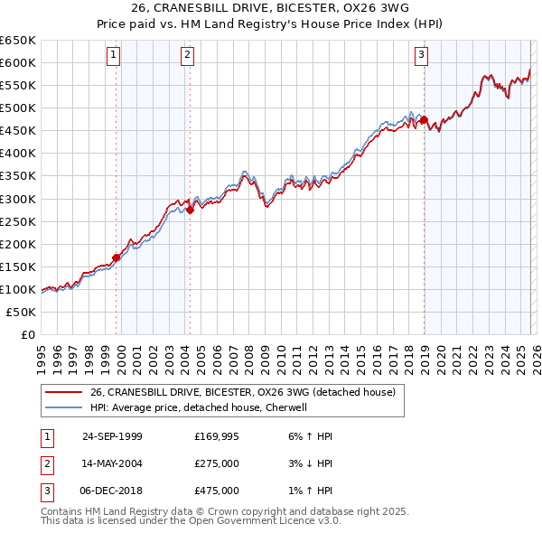 26, CRANESBILL DRIVE, BICESTER, OX26 3WG: Price paid vs HM Land Registry's House Price Index
