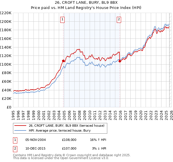 26, CROFT LANE, BURY, BL9 8BX: Price paid vs HM Land Registry's House Price Index
