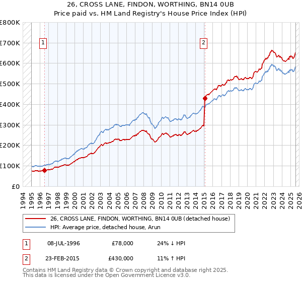 26, CROSS LANE, FINDON, WORTHING, BN14 0UB: Price paid vs HM Land Registry's House Price Index