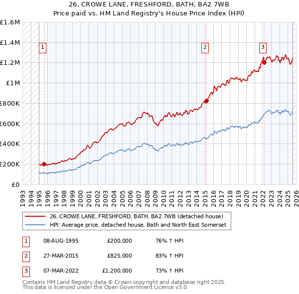 26, CROWE LANE, FRESHFORD, BATH, BA2 7WB: Price paid vs HM Land Registry's House Price Index