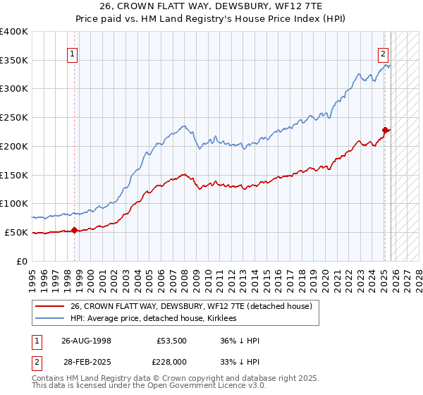 26, CROWN FLATT WAY, DEWSBURY, WF12 7TE: Price paid vs HM Land Registry's House Price Index