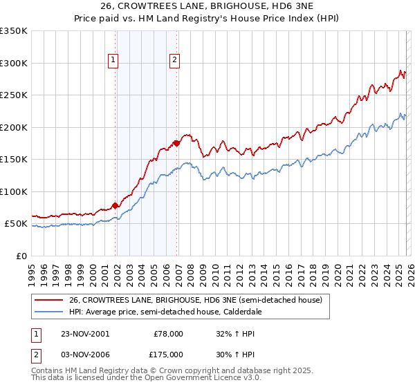 26, CROWTREES LANE, BRIGHOUSE, HD6 3NE: Price paid vs HM Land Registry's House Price Index
