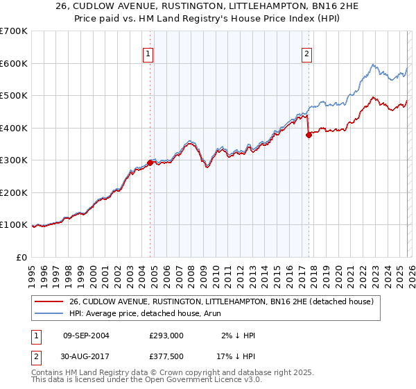 26, CUDLOW AVENUE, RUSTINGTON, LITTLEHAMPTON, BN16 2HE: Price paid vs HM Land Registry's House Price Index