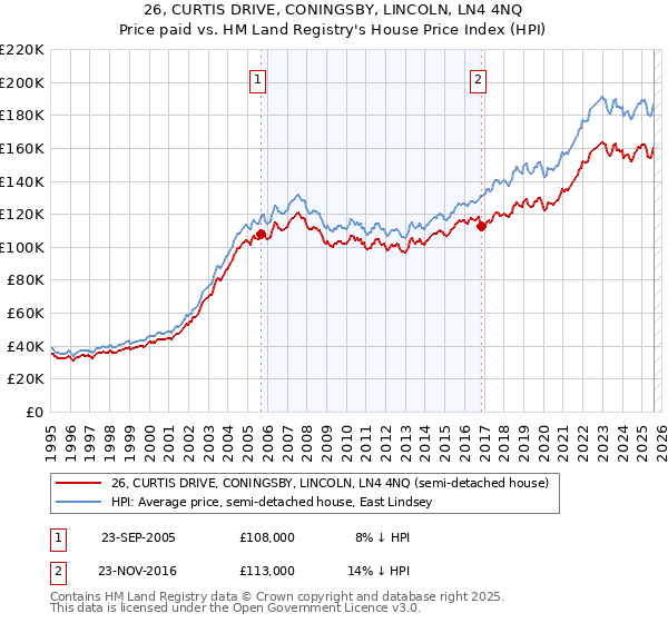 26, CURTIS DRIVE, CONINGSBY, LINCOLN, LN4 4NQ: Price paid vs HM Land Registry's House Price Index