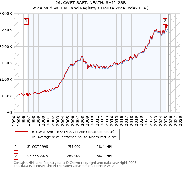 26, CWRT SART, NEATH, SA11 2SR: Price paid vs HM Land Registry's House Price Index