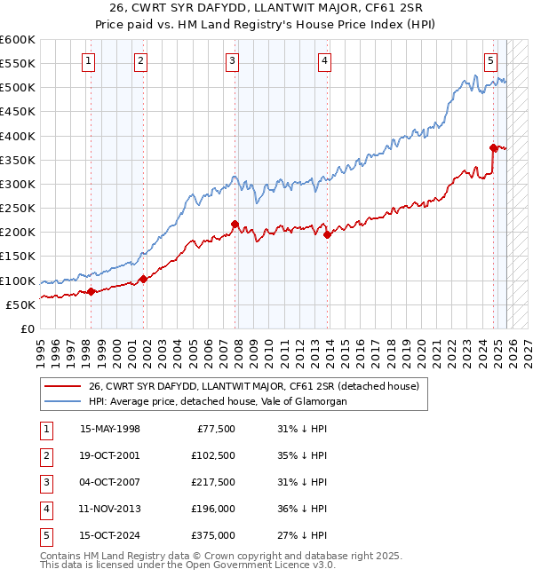 26, CWRT SYR DAFYDD, LLANTWIT MAJOR, CF61 2SR: Price paid vs HM Land Registry's House Price Index