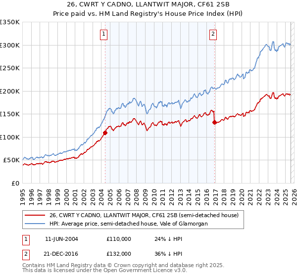 26, CWRT Y CADNO, LLANTWIT MAJOR, CF61 2SB: Price paid vs HM Land Registry's House Price Index