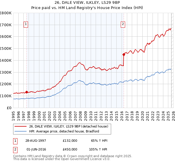 26, DALE VIEW, ILKLEY, LS29 9BP: Price paid vs HM Land Registry's House Price Index