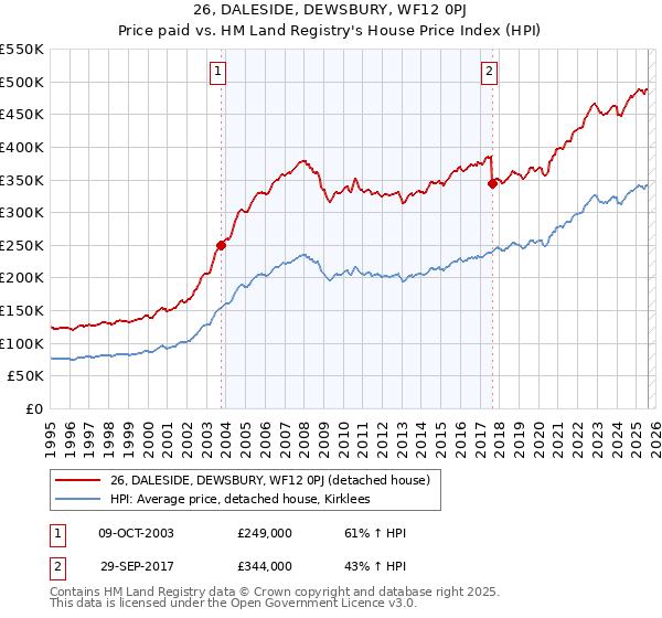 26, DALESIDE, DEWSBURY, WF12 0PJ: Price paid vs HM Land Registry's House Price Index