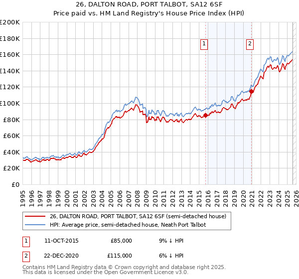26, DALTON ROAD, PORT TALBOT, SA12 6SF: Price paid vs HM Land Registry's House Price Index