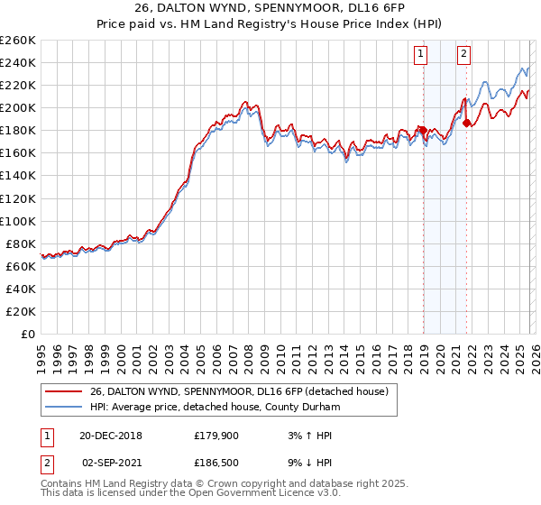 26, DALTON WYND, SPENNYMOOR, DL16 6FP: Price paid vs HM Land Registry's House Price Index