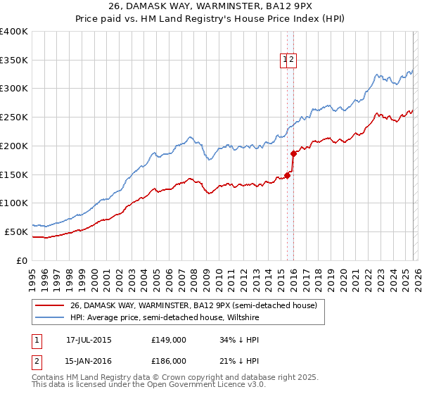 26, DAMASK WAY, WARMINSTER, BA12 9PX: Price paid vs HM Land Registry's House Price Index