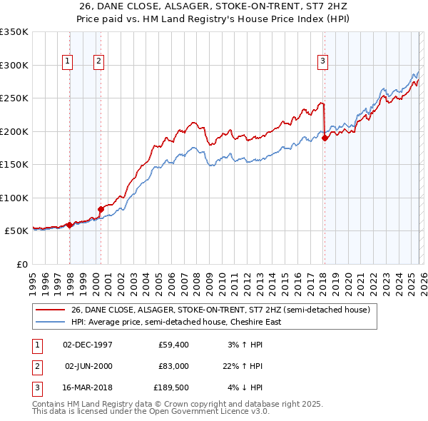 26, DANE CLOSE, ALSAGER, STOKE-ON-TRENT, ST7 2HZ: Price paid vs HM Land Registry's House Price Index