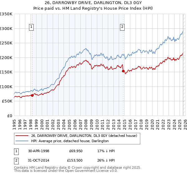 26, DARROWBY DRIVE, DARLINGTON, DL3 0GY: Price paid vs HM Land Registry's House Price Index