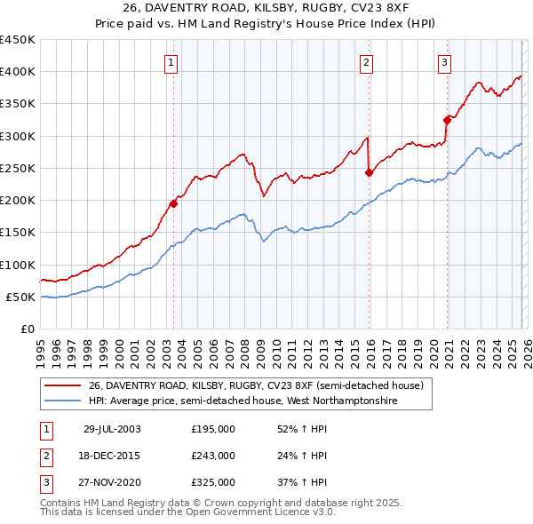 26, DAVENTRY ROAD, KILSBY, RUGBY, CV23 8XF: Price paid vs HM Land Registry's House Price Index