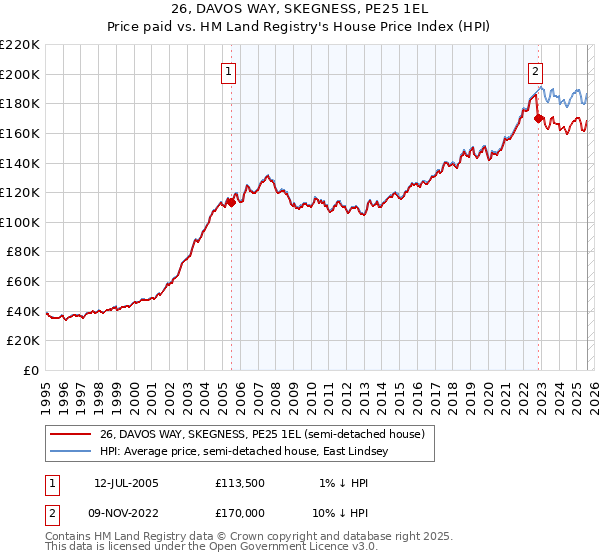 26, DAVOS WAY, SKEGNESS, PE25 1EL: Price paid vs HM Land Registry's House Price Index