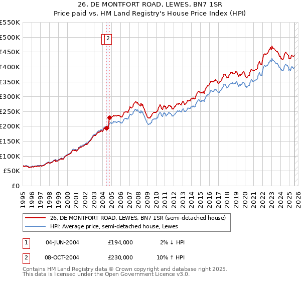 26, DE MONTFORT ROAD, LEWES, BN7 1SR: Price paid vs HM Land Registry's House Price Index