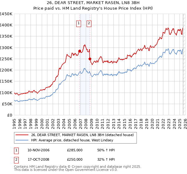 26, DEAR STREET, MARKET RASEN, LN8 3BH: Price paid vs HM Land Registry's House Price Index